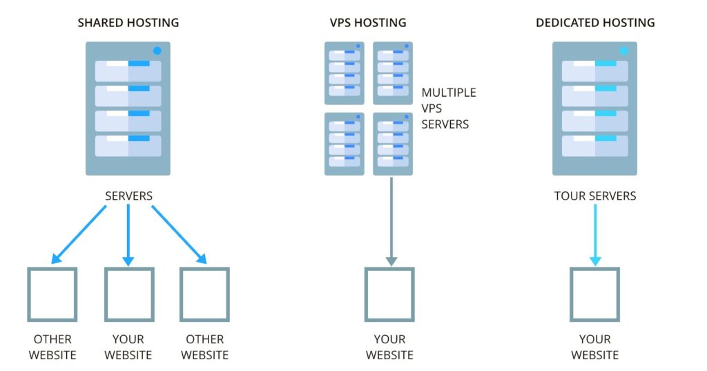 VPS Hosting vs. Other Hosting Solutions